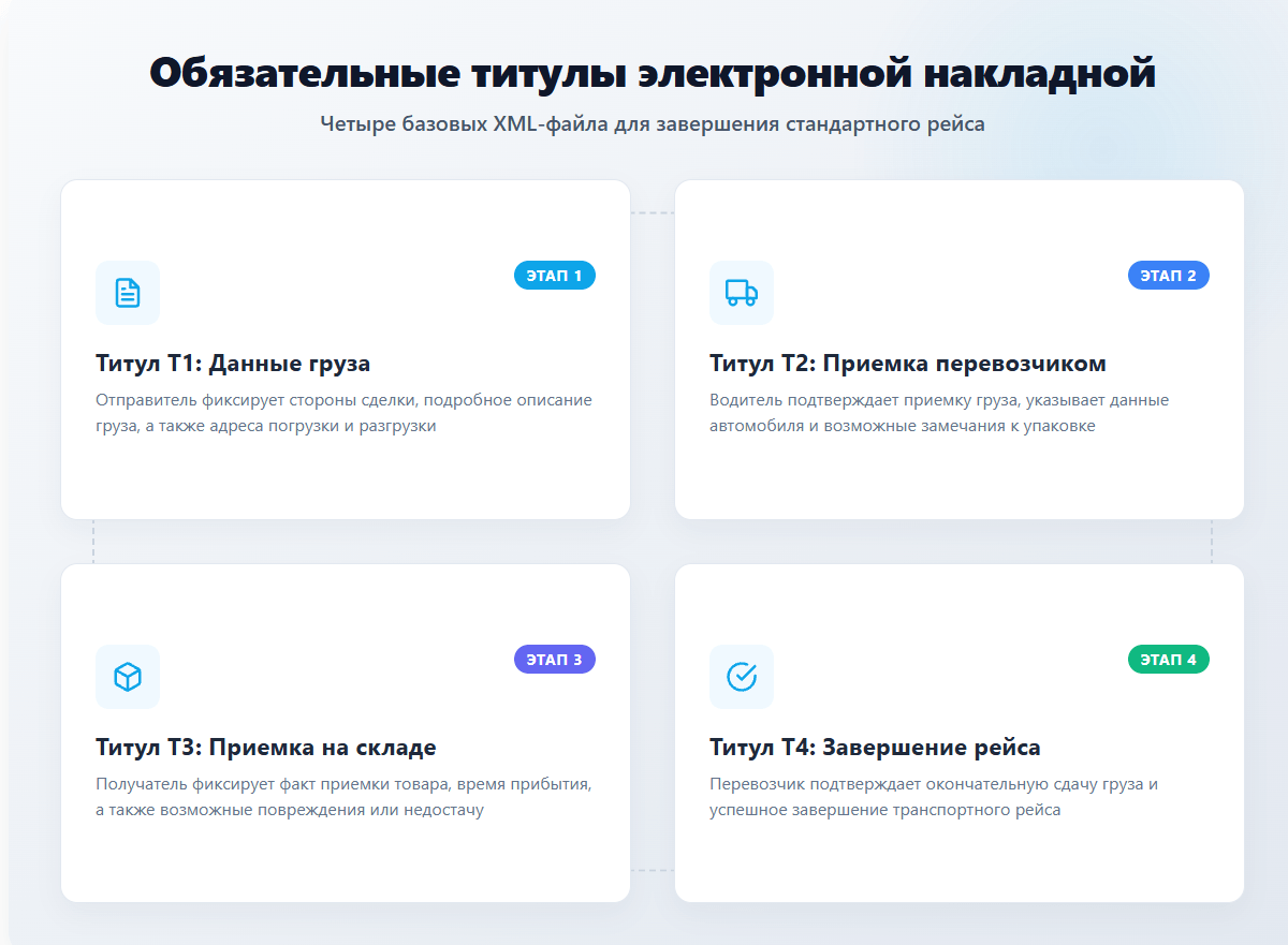 Обязательные титулы электронной транспортной накладной Т1 Т2 Т3 Т4